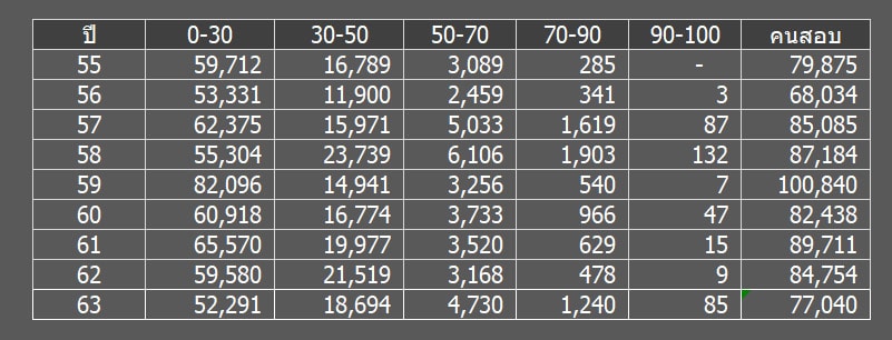 สถิติคะแนนเคมี 55 63 บน ตอนที่ 1 ฝึกทำข้อสอบย้อนหลัง เรียงลำดับปียังไงดี