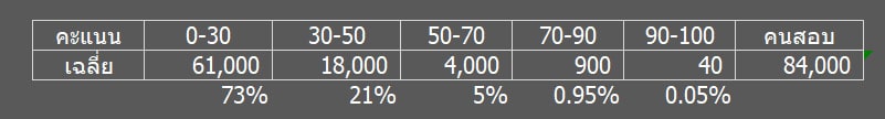 สถิติคะแนนเคมี 55 63 ล่าง ตอนที่ 1 ฝึกทำข้อสอบย้อนหลัง เรียงลำดับปียังไงดี