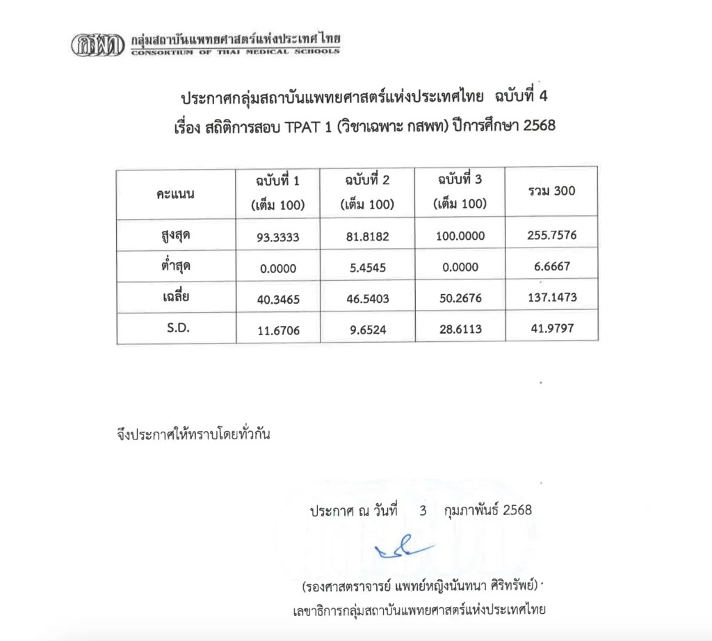 tpat 1 ประกาศแล้ว! ผลคะแนน TPAT 1 วิชาเฉพาะ กสพท ปีการศึกษา 2568